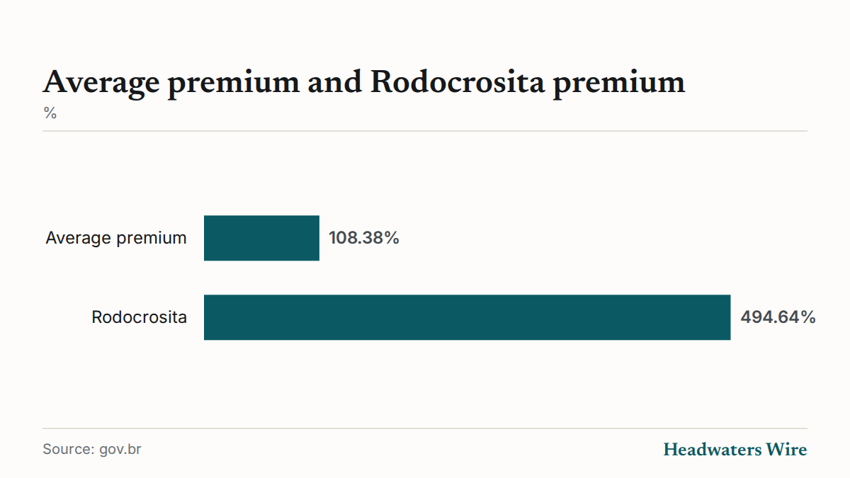 Average premium and Rodocrosita premium (%)