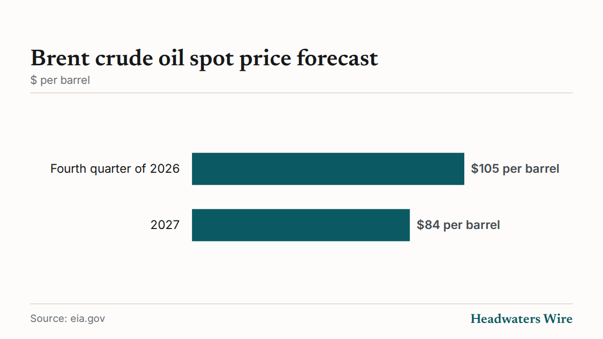 Brent crude oil spot price forecast ($ per barrel)