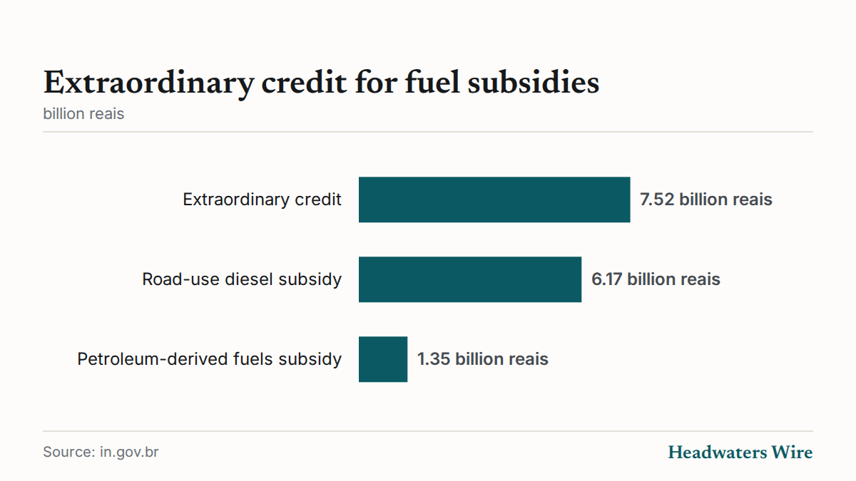 Extraordinary credit for fuel subsidies (billion reais)