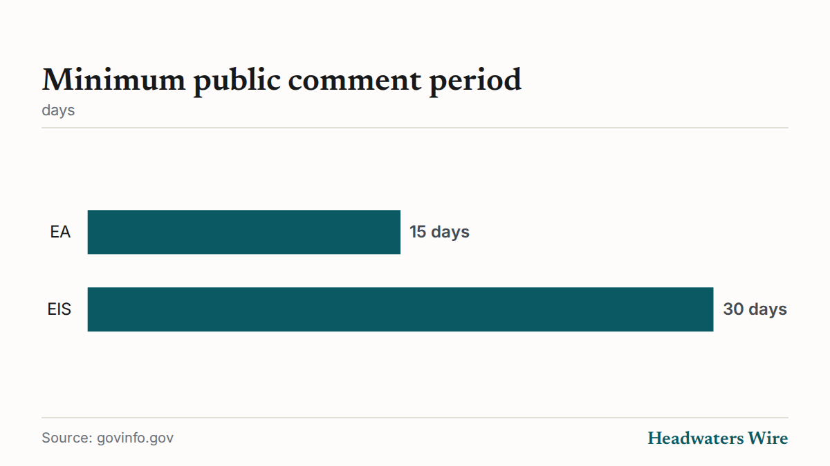 Minimum public comment period (days)