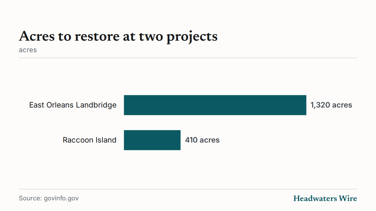 Acres to restore at two projects