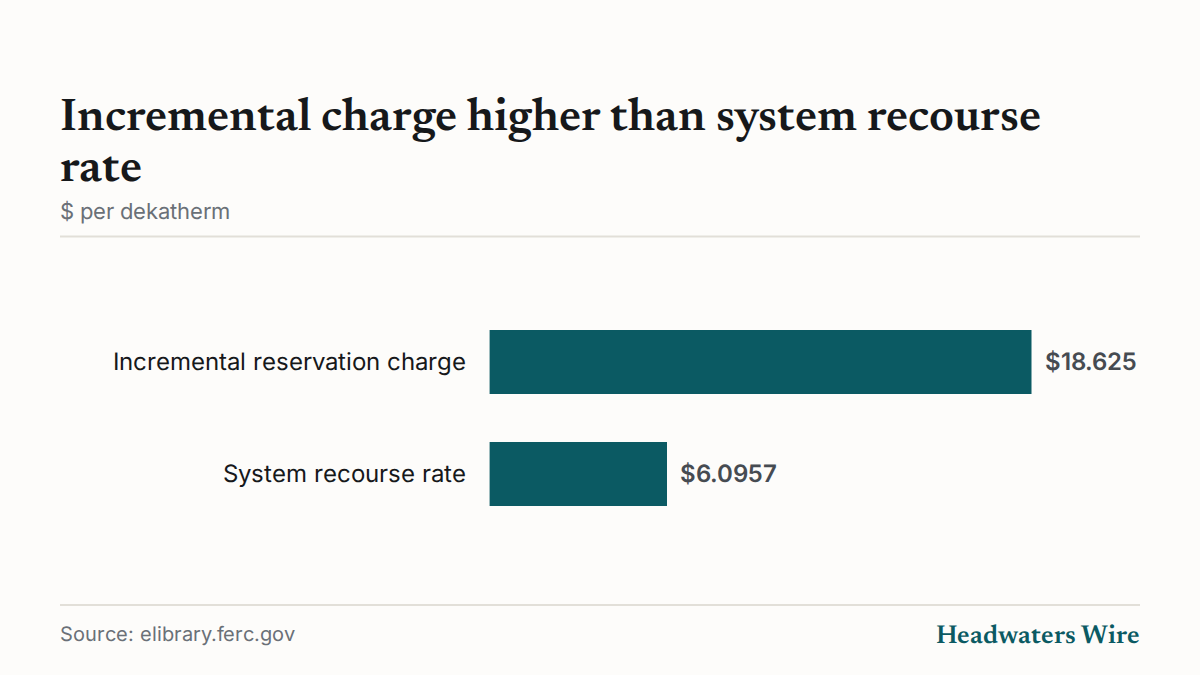 Incremental charge higher than system recourse rate ($ per dekatherm)