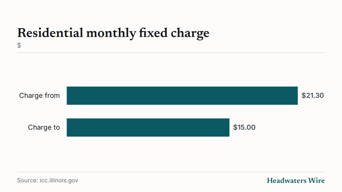 Residential monthly fixed charge ($)