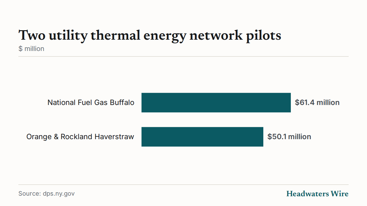 Two utility thermal energy network pilots ($ million)
