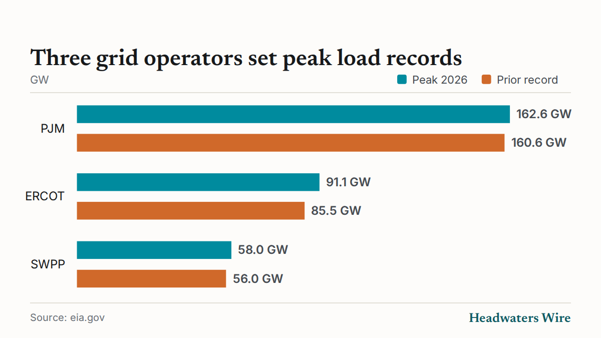 Three grid operators set peak load records (GW)