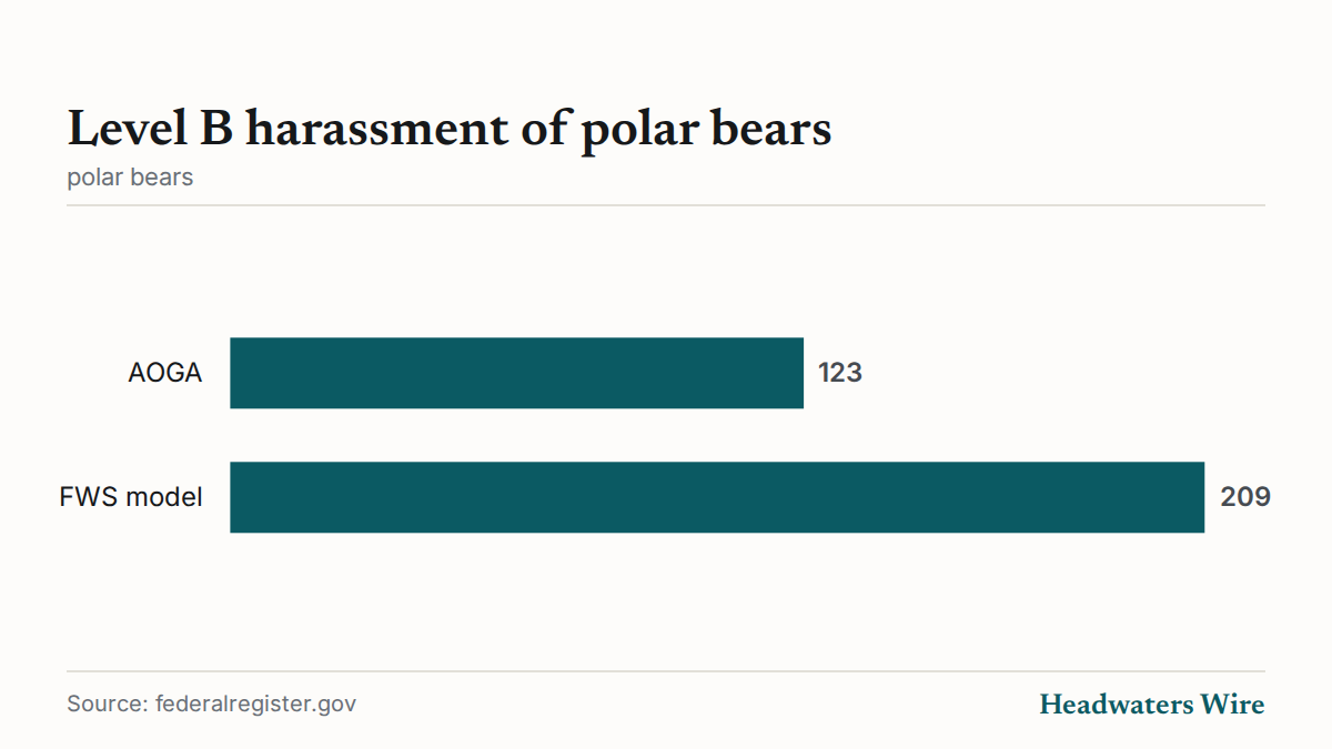 Level B harassment of polar bears