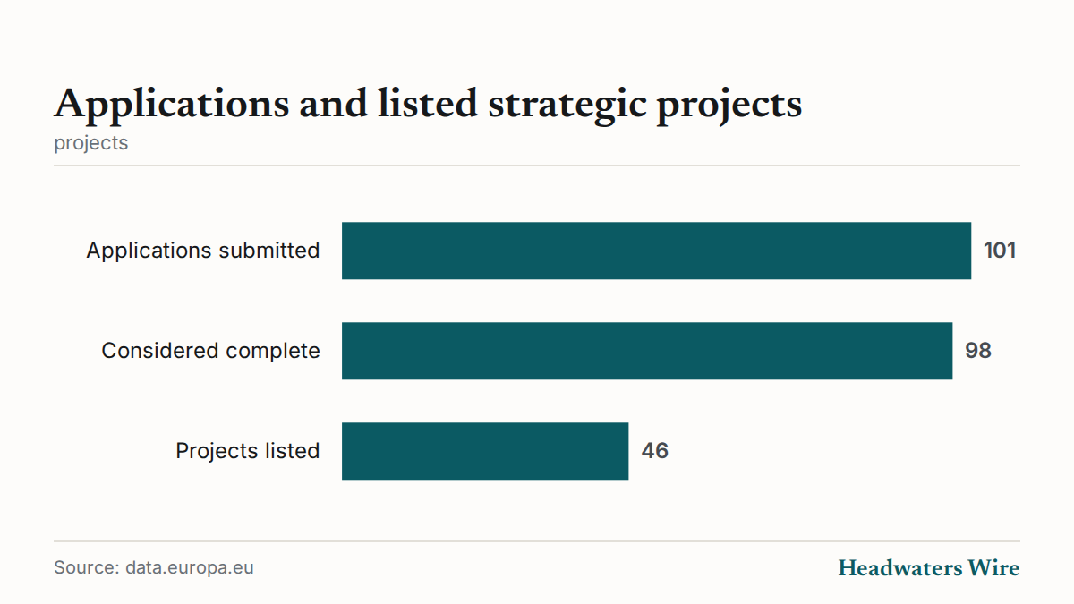 Applications and listed Strategic Projects