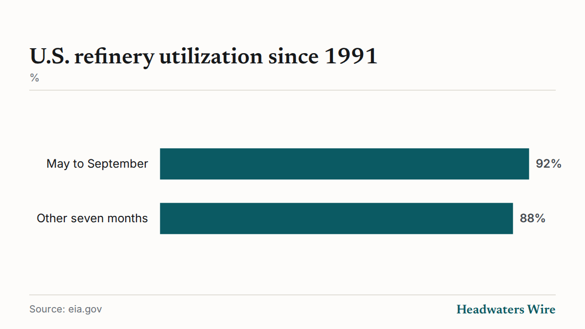 U.S. refinery utilization since 1991 (%)