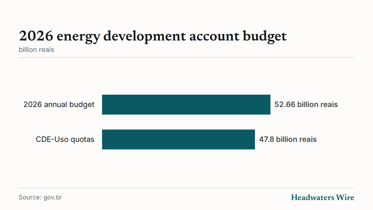 2026 Energy Development Account budget (billion reais)