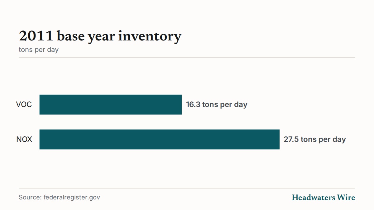 2011 base year inventory (tons per day)