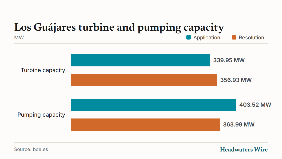Los Guájares turbine and pumping capacity (MW)