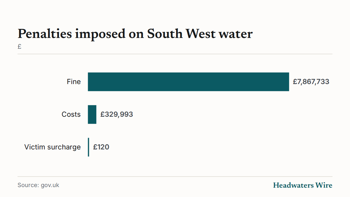 The company was also ordered to pay £329,993 in costs and a £120 victim surcharge.