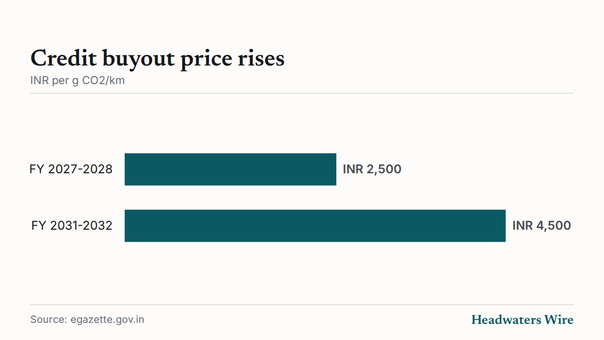They may also offset debits by buying credits from the Bureau of Energy Efficiency at INR 2,500 per g CO2/km in FY 2027-2028, rising to INR 4,500 in FY 2031-2032.