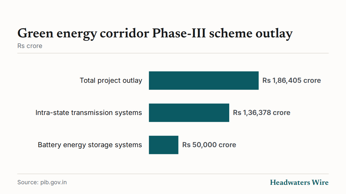 The outlay comprises Rs 1,36,378 crore for intra-state transmission systems and Rs 50,000 crore for 50 GWh of Battery Energy Storage Systems (BESS).